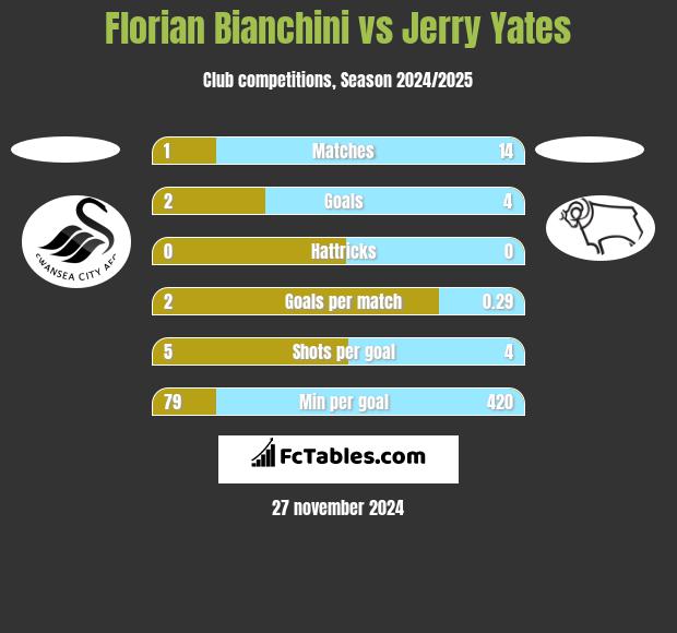 Florian Bianchini vs Jerry Yates h2h player stats