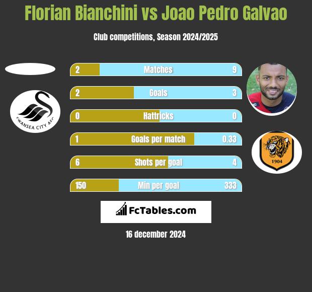 Florian Bianchini vs Joao Pedro Galvao h2h player stats