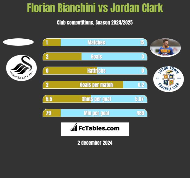 Florian Bianchini vs Jordan Clark h2h player stats