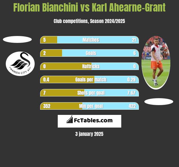 Florian Bianchini vs Karl Ahearne-Grant h2h player stats