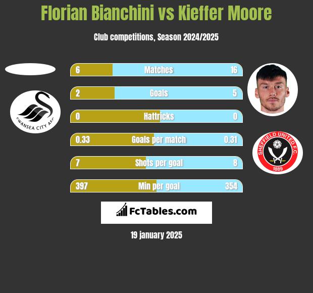 Florian Bianchini vs Kieffer Moore h2h player stats