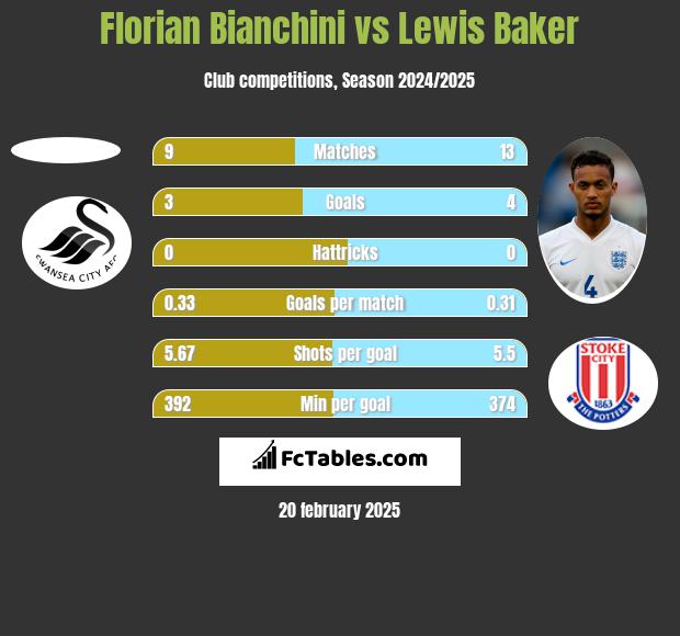 Florian Bianchini vs Lewis Baker h2h player stats