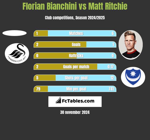 Florian Bianchini vs Matt Ritchie h2h player stats