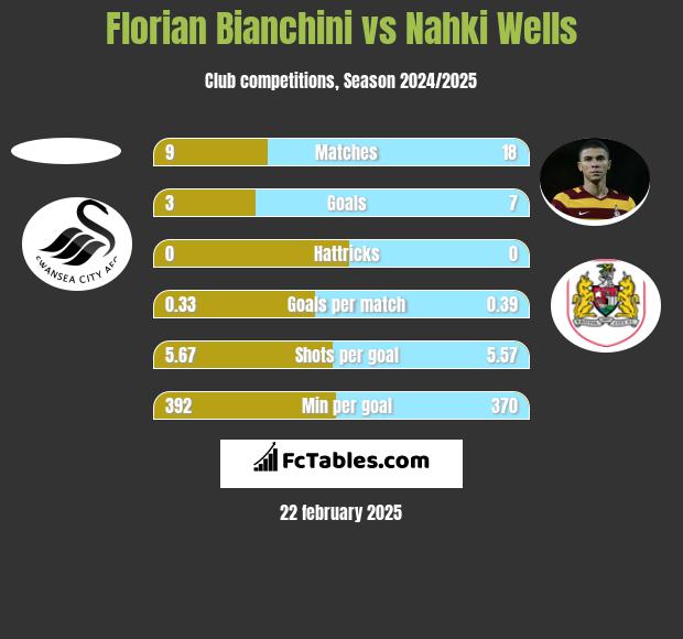 Florian Bianchini vs Nahki Wells h2h player stats