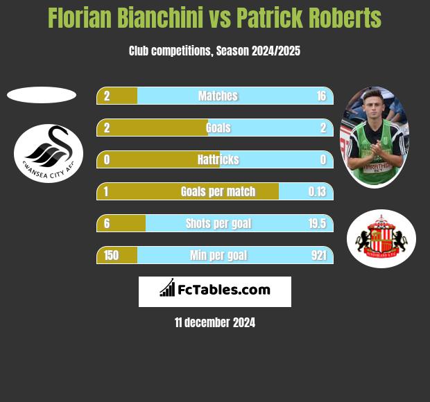 Florian Bianchini vs Patrick Roberts h2h player stats