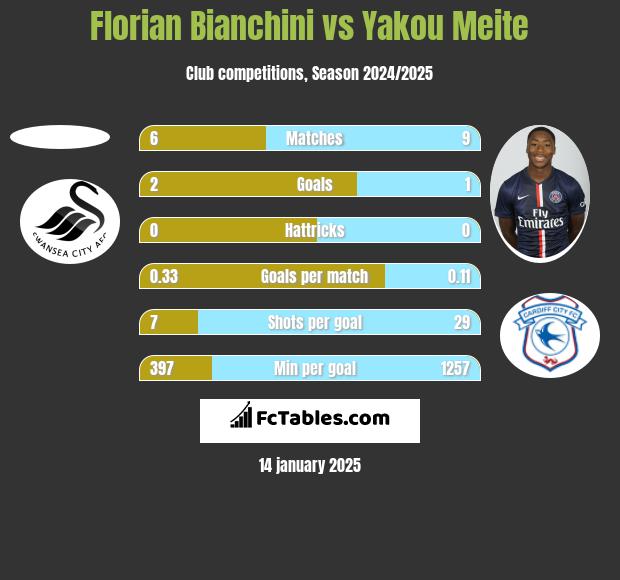 Florian Bianchini vs Yakou Meite h2h player stats