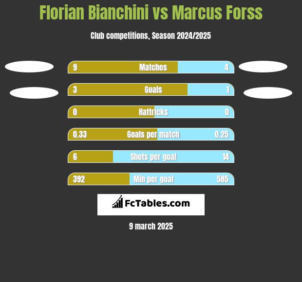 Florian Bianchini vs Marcus Forss h2h player stats