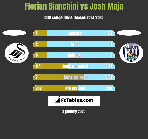 Florian Bianchini vs Josh Maja h2h player stats