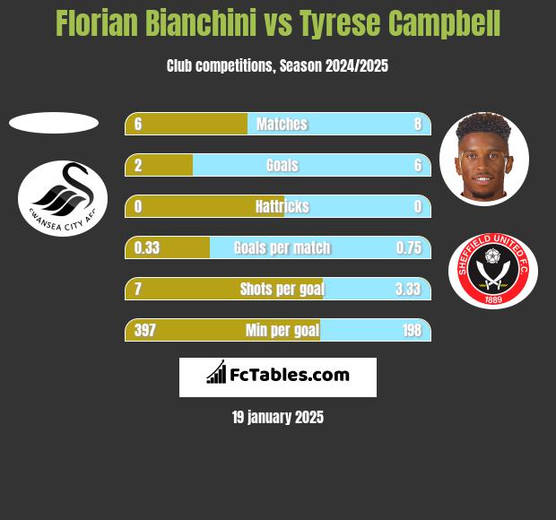 Florian Bianchini vs Tyrese Campbell h2h player stats