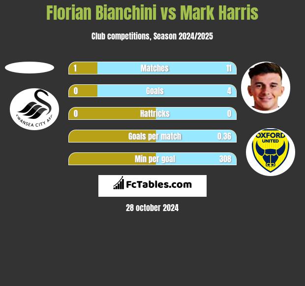 Florian Bianchini vs Mark Harris h2h player stats