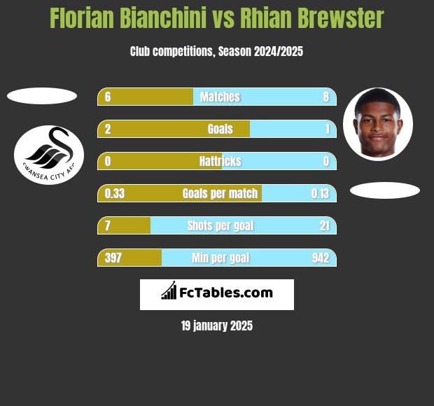 Florian Bianchini vs Rhian Brewster h2h player stats