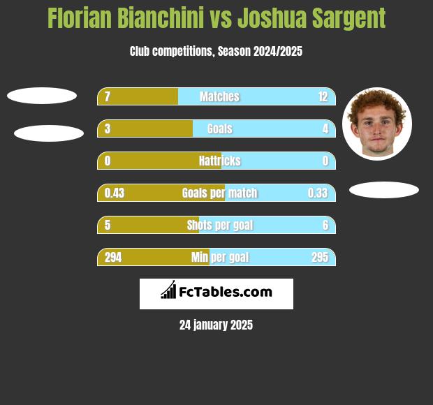 Florian Bianchini vs Joshua Sargent h2h player stats