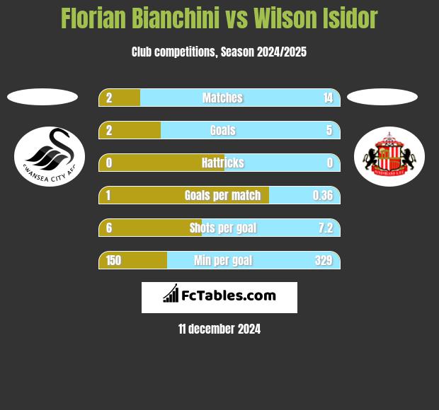 Florian Bianchini vs Wilson Isidor h2h player stats