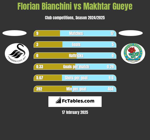 Florian Bianchini vs Makhtar Gueye h2h player stats