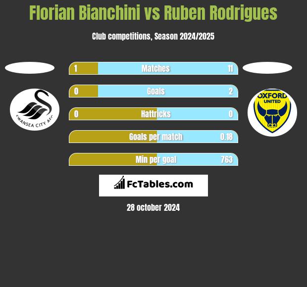 Florian Bianchini vs Ruben Rodrigues h2h player stats