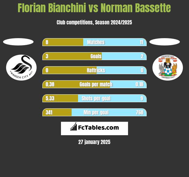 Florian Bianchini vs Norman Bassette h2h player stats