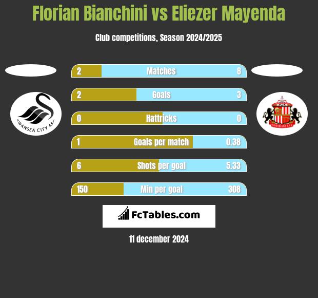 Florian Bianchini vs Eliezer Mayenda h2h player stats