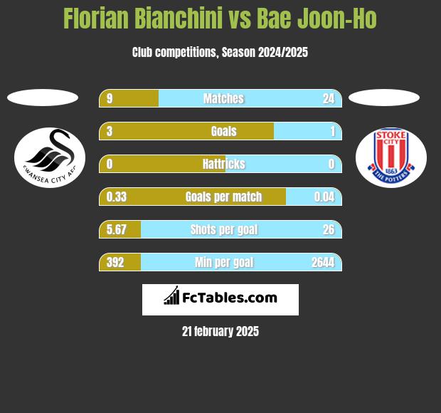 Florian Bianchini vs Bae Joon-Ho h2h player stats