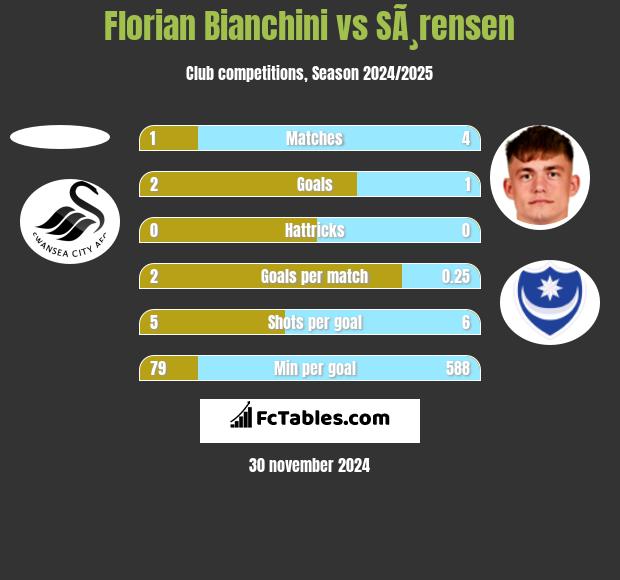 Florian Bianchini vs SÃ¸rensen h2h player stats