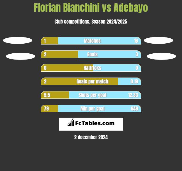 Florian Bianchini vs Adebayo h2h player stats