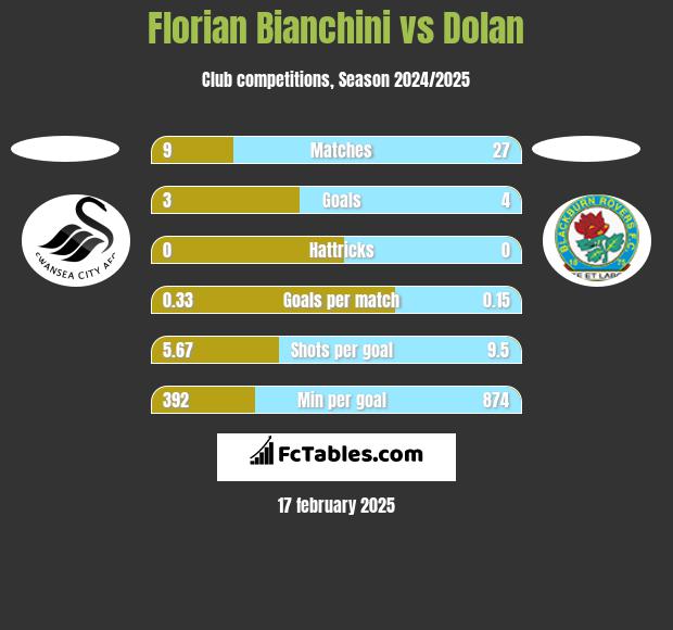 Florian Bianchini vs Dolan h2h player stats