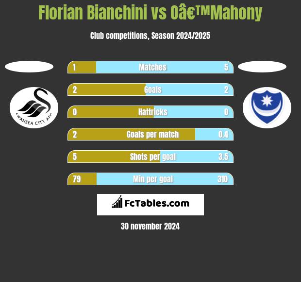 Florian Bianchini vs Oâ€™Mahony h2h player stats