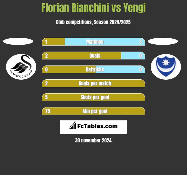 Florian Bianchini vs Yengi h2h player stats