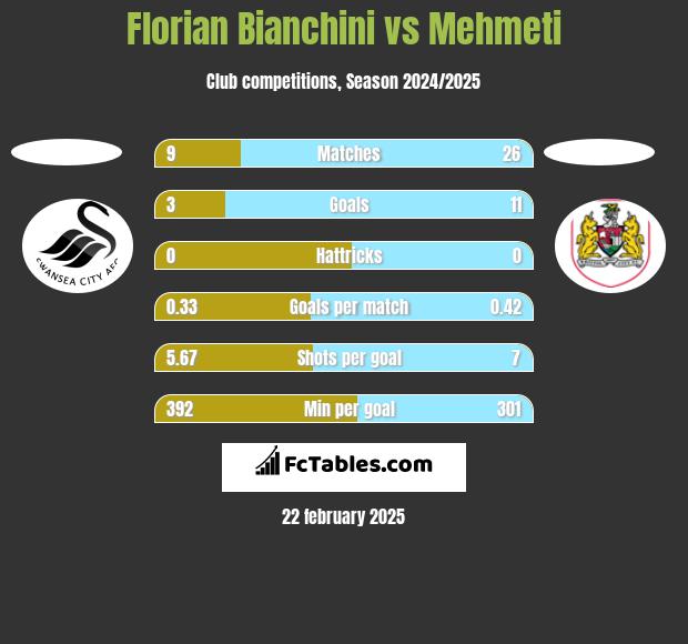 Florian Bianchini vs Mehmeti h2h player stats