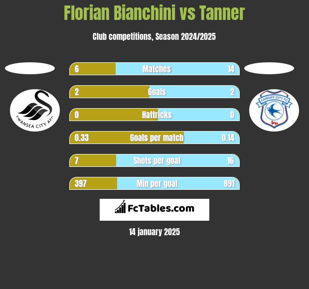 Florian Bianchini vs Tanner h2h player stats