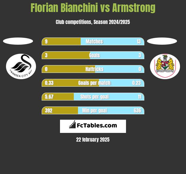 Florian Bianchini vs Armstrong h2h player stats