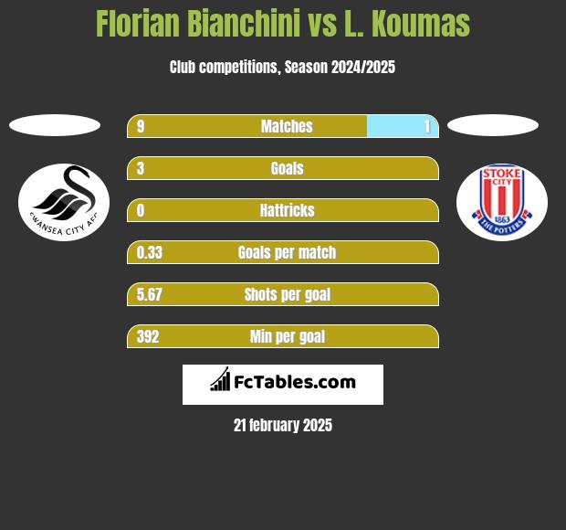 Florian Bianchini vs L. Koumas h2h player stats