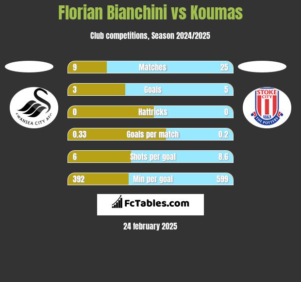 Florian Bianchini vs Koumas h2h player stats