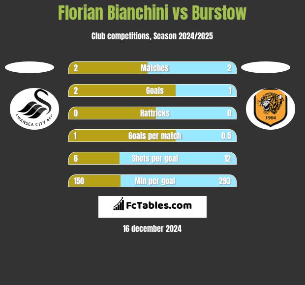 Florian Bianchini vs Burstow h2h player stats