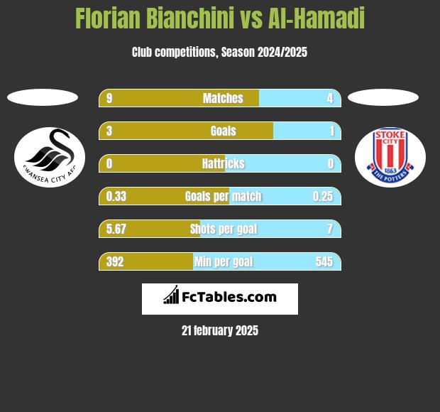 Florian Bianchini vs Al-Hamadi h2h player stats