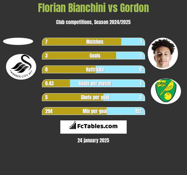 Florian Bianchini vs Gordon h2h player stats