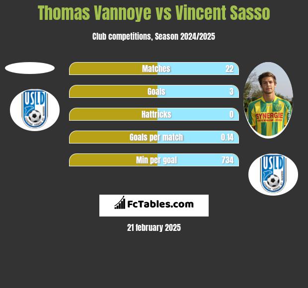 Thomas Vannoye vs Vincent Sasso h2h player stats