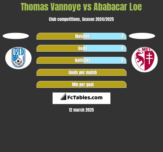 Thomas Vannoye vs Ababacar Loe h2h player stats