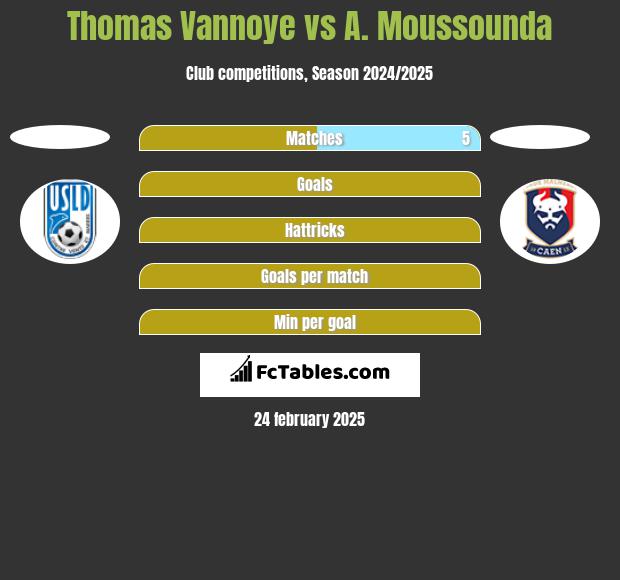 Thomas Vannoye vs A. Moussounda h2h player stats