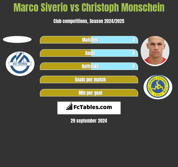 Marco Siverio vs Christoph Monschein h2h player stats