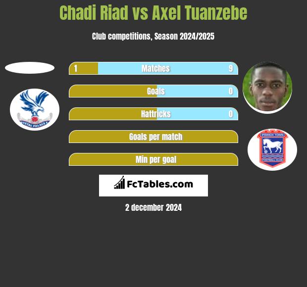 Chadi Riad vs Axel Tuanzebe h2h player stats