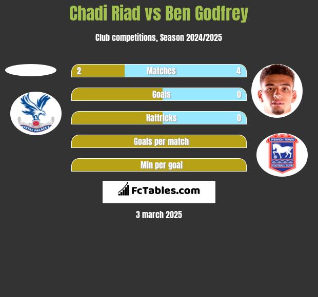 Chadi Riad vs Ben Godfrey h2h player stats