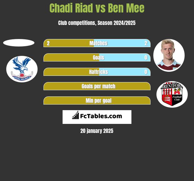 Chadi Riad vs Ben Mee h2h player stats