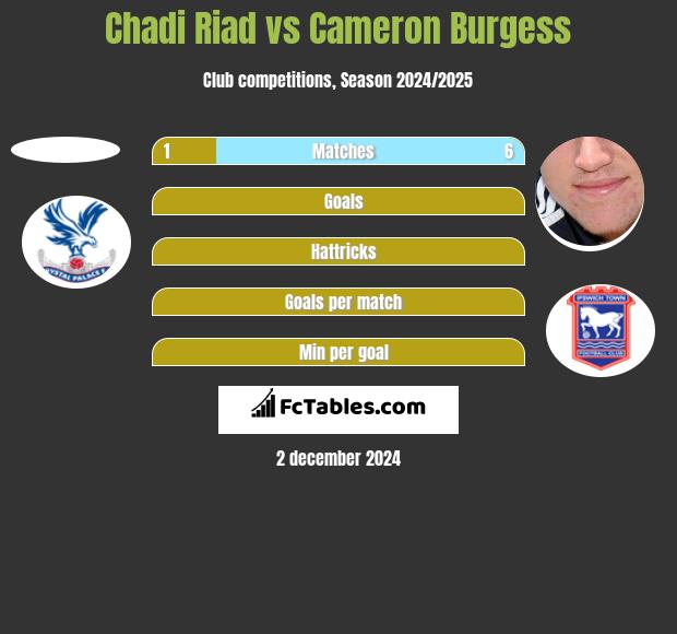 Chadi Riad vs Cameron Burgess h2h player stats