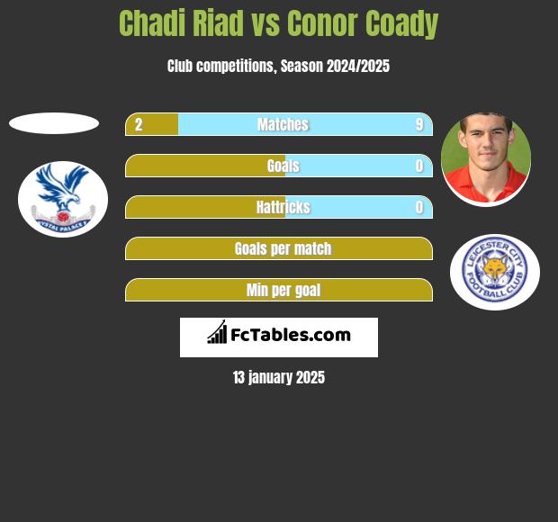 Chadi Riad vs Conor Coady h2h player stats