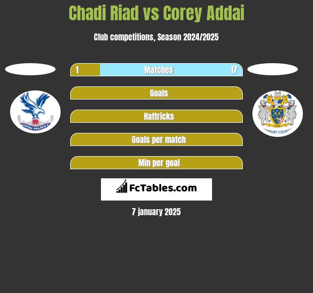 Chadi Riad vs Corey Addai h2h player stats