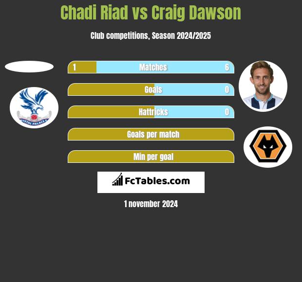 Chadi Riad vs Craig Dawson h2h player stats