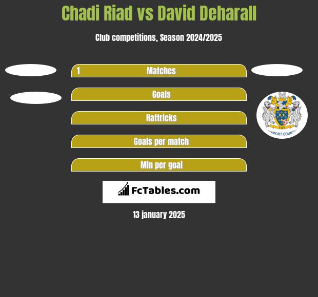 Chadi Riad vs David Deharall h2h player stats