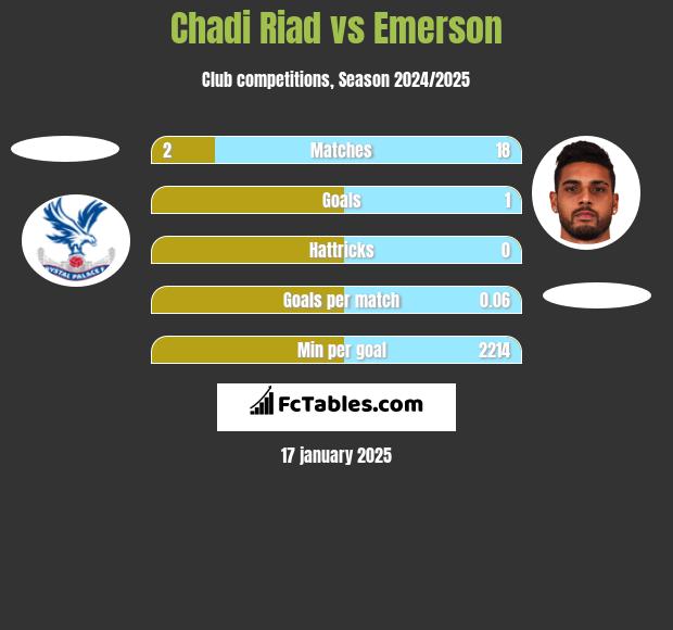 Chadi Riad vs Emerson h2h player stats