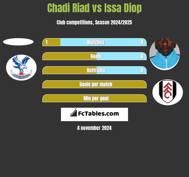 Chadi Riad vs Issa Diop h2h player stats