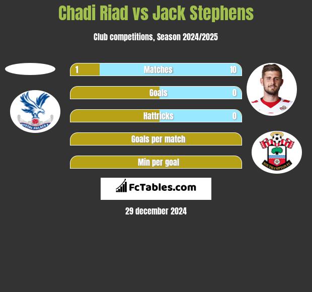 Chadi Riad vs Jack Stephens h2h player stats